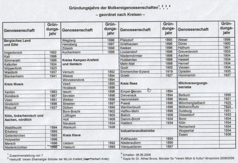 Gründungsjahre der Molkereigenossenschaften	- geordnet nach Kreisen